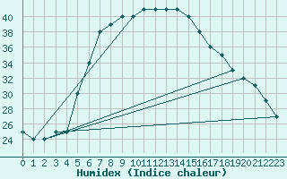 Courbe de l'humidex pour Turaif