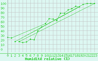 Courbe de l'humidit relative pour Kredarica