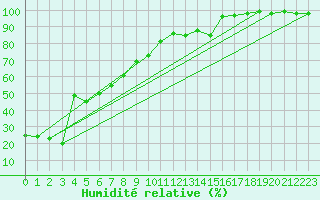 Courbe de l'humidit relative pour Feldberg-Schwarzwald (All)