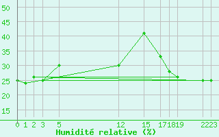 Courbe de l'humidit relative pour Ciudad Victoria, Tamps.