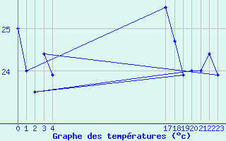 Courbe de tempratures pour le bateau BATFR66