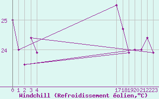Courbe du refroidissement olien pour le bateau BATFR66