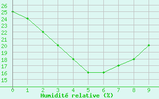 Courbe de l'humidit relative pour Marble Bar