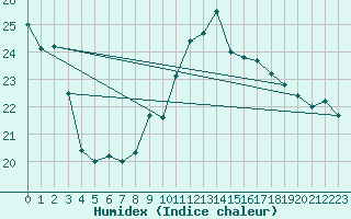 Courbe de l'humidex pour Ile Rousse (2B)