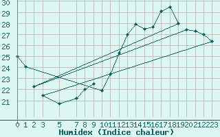 Courbe de l'humidex pour Herserange (54)