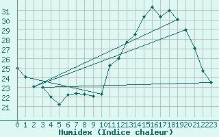 Courbe de l'humidex pour Avord (18)