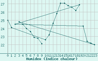 Courbe de l'humidex pour Albi (81)