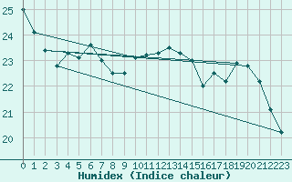 Courbe de l'humidex pour Albi (81)