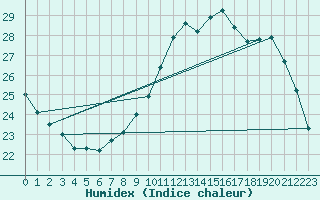 Courbe de l'humidex pour Connerr (72)