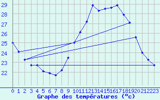 Courbe de tempratures pour Hyres (83)