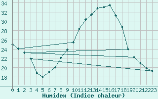 Courbe de l'humidex pour Benevente