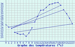 Courbe de tempratures pour Rochegude (26)