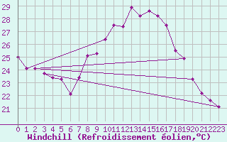 Courbe du refroidissement olien pour Ste (34)