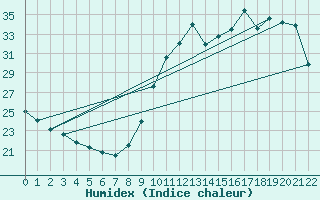 Courbe de l'humidex pour Ploeren (56)