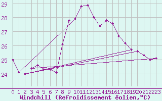 Courbe du refroidissement olien pour Cap Sagro (2B)