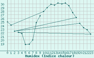 Courbe de l'humidex pour Plasencia