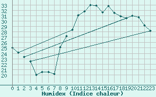 Courbe de l'humidex pour Dinard (35)