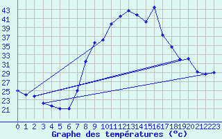 Courbe de tempratures pour Caravaca Fuentes del Marqus