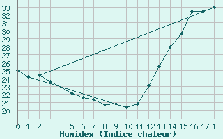 Courbe de l'humidex pour Planalto