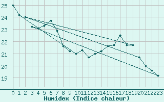 Courbe de l'humidex pour Dieppe (76)