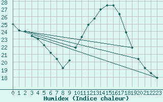 Courbe de l'humidex pour Nmes - Garons (30)