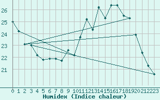 Courbe de l'humidex pour Creil (60)