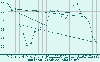 Courbe de l'humidex pour Lignerolles (03)