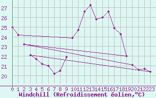 Courbe du refroidissement olien pour Toulon (83)