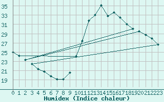 Courbe de l'humidex pour Millau (12)