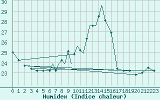 Courbe de l'humidex pour Culdrose