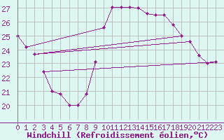 Courbe du refroidissement olien pour Montpellier (34)
