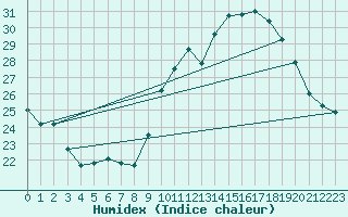 Courbe de l'humidex pour Bordeaux (33)