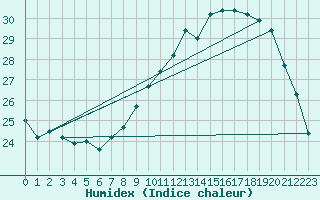 Courbe de l'humidex pour Strasbourg (67)