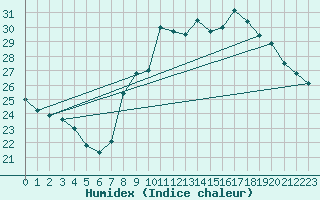 Courbe de l'humidex pour Agde (34)