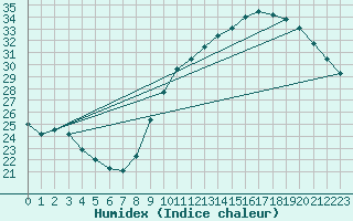 Courbe de l'humidex pour Sainte-Genevive-des-Bois (91)