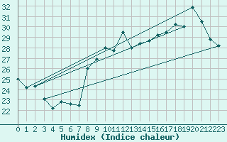 Courbe de l'humidex pour Leucate (11)