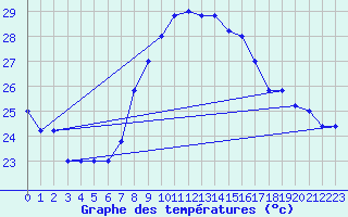 Courbe de tempratures pour Trapani / Birgi