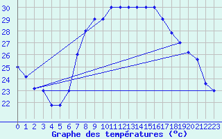 Courbe de tempratures pour Trapani / Birgi