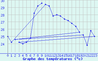 Courbe de tempratures pour Cap Mele (It)