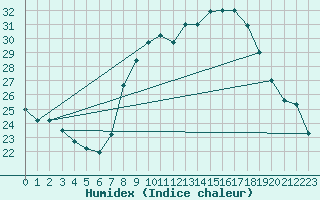 Courbe de l'humidex pour Timimoun