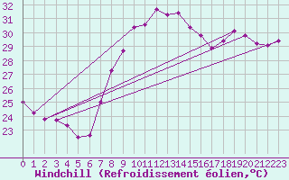 Courbe du refroidissement olien pour Alicante