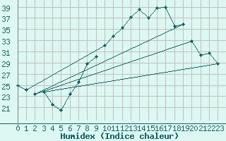 Courbe de l'humidex pour Morn de la Frontera