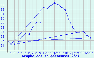 Courbe de tempratures pour Cap Mele (It)