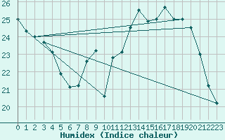 Courbe de l'humidex pour Courcouronnes (91)