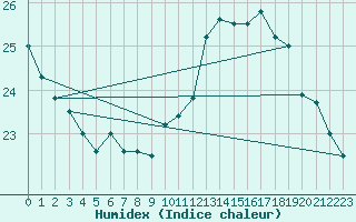 Courbe de l'humidex pour Saint-Flix-Lauragais (31)