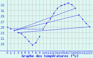 Courbe de tempratures pour Lauzerte (82)