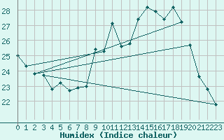 Courbe de l'humidex pour Biscarrosse (40)