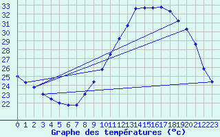 Courbe de tempratures pour Istres (13)
