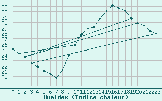 Courbe de l'humidex pour Ontinyent (Esp)