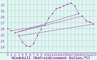 Courbe du refroidissement olien pour Lyon - Bron (69)